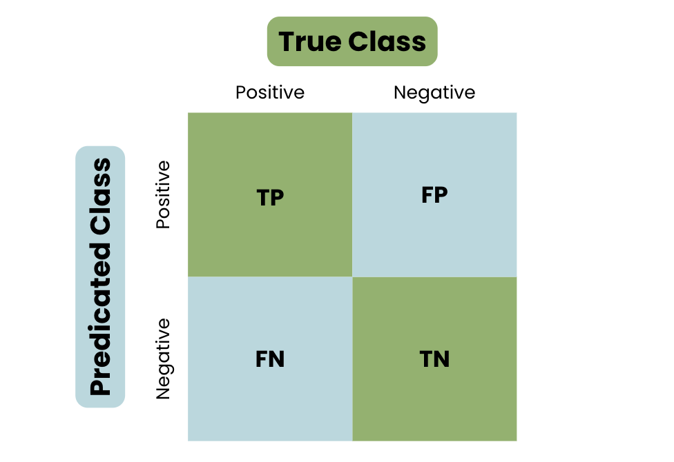 The structure of a confusion matrix