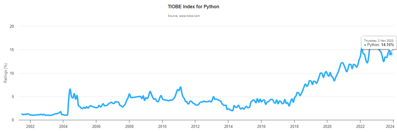 increase in Python use
