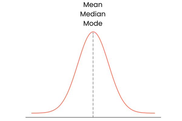 A normal distribution (zero-skewed) with mean, median and mode all aligned in a single line.