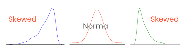 Different types skewness on the sides of a non-skewed normal distribution.