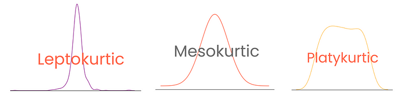 Three different types of distributions: leptokurtic (high kurtosis), mesokurtic (no kurtosis) and platykurtic (low kurtosis)