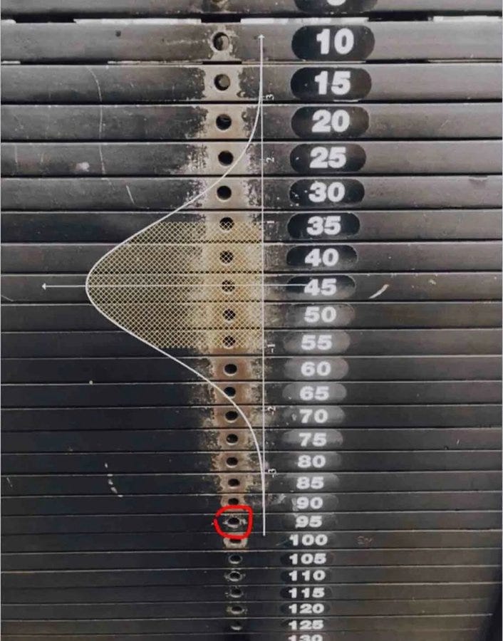 An image of weights machine in the gym. The pin holes in the weight collectively forming a normal distribution shape because of overuse for a long time.