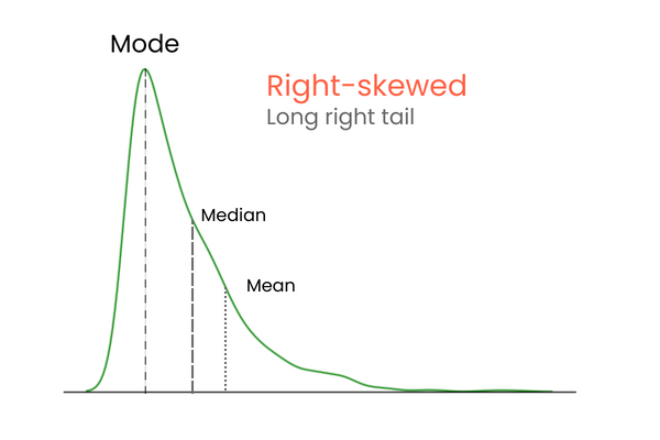 Right skewed distribution with mean, median and mode annotated.