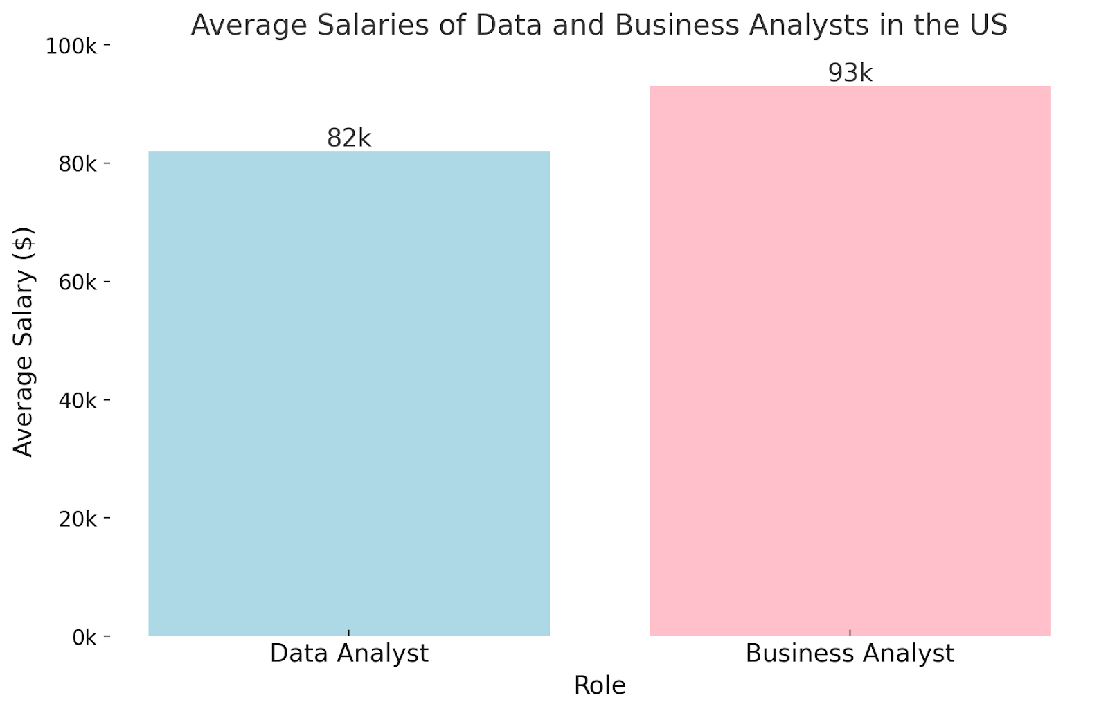data analyst vs business analyst salaries