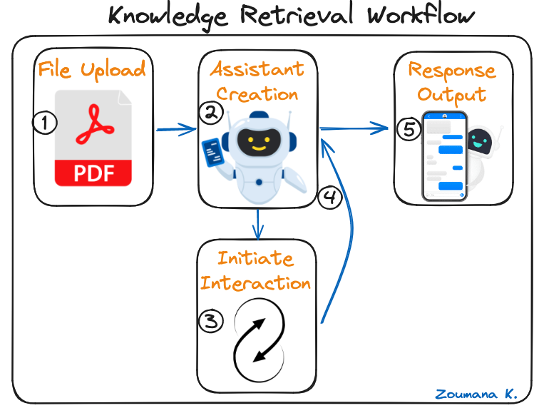 Five main steps of the knowledge retrieval workflow