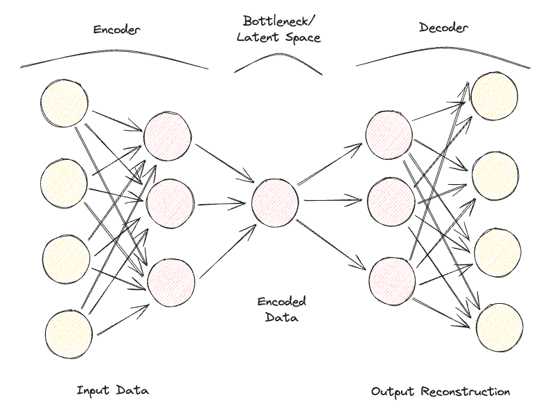 Figure 1: Autoencoder Architecture (Image by Author).