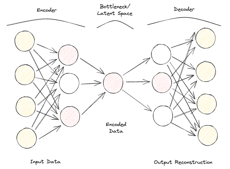 Figure 2: Sparse Autoencoder Architecture (Image by Author).