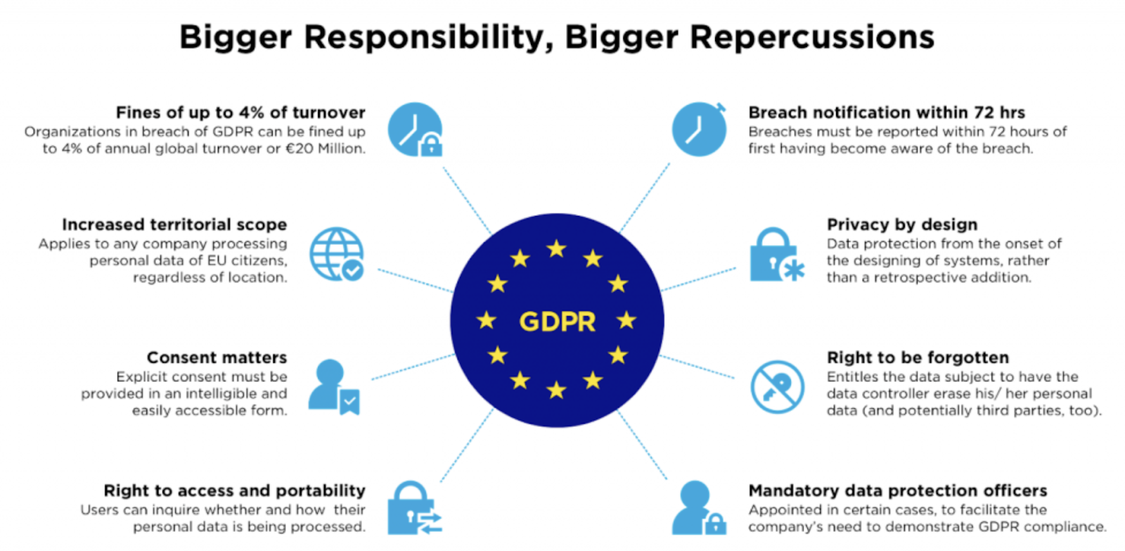 A breakdown chart of the GDPR