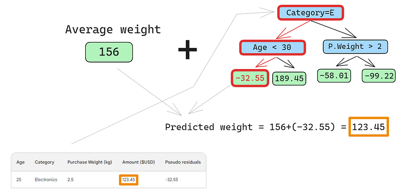 Putting the first row of data through the decision tree and getting a prediction of 123.45