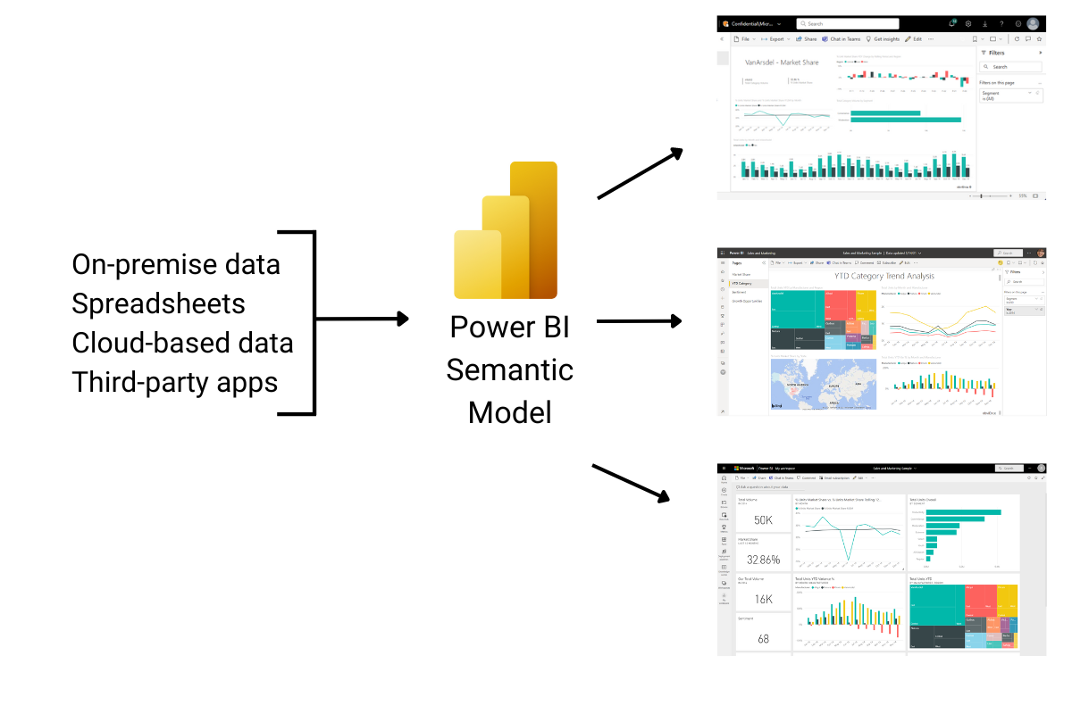 Power BI Semantic Model From Data Source to Report