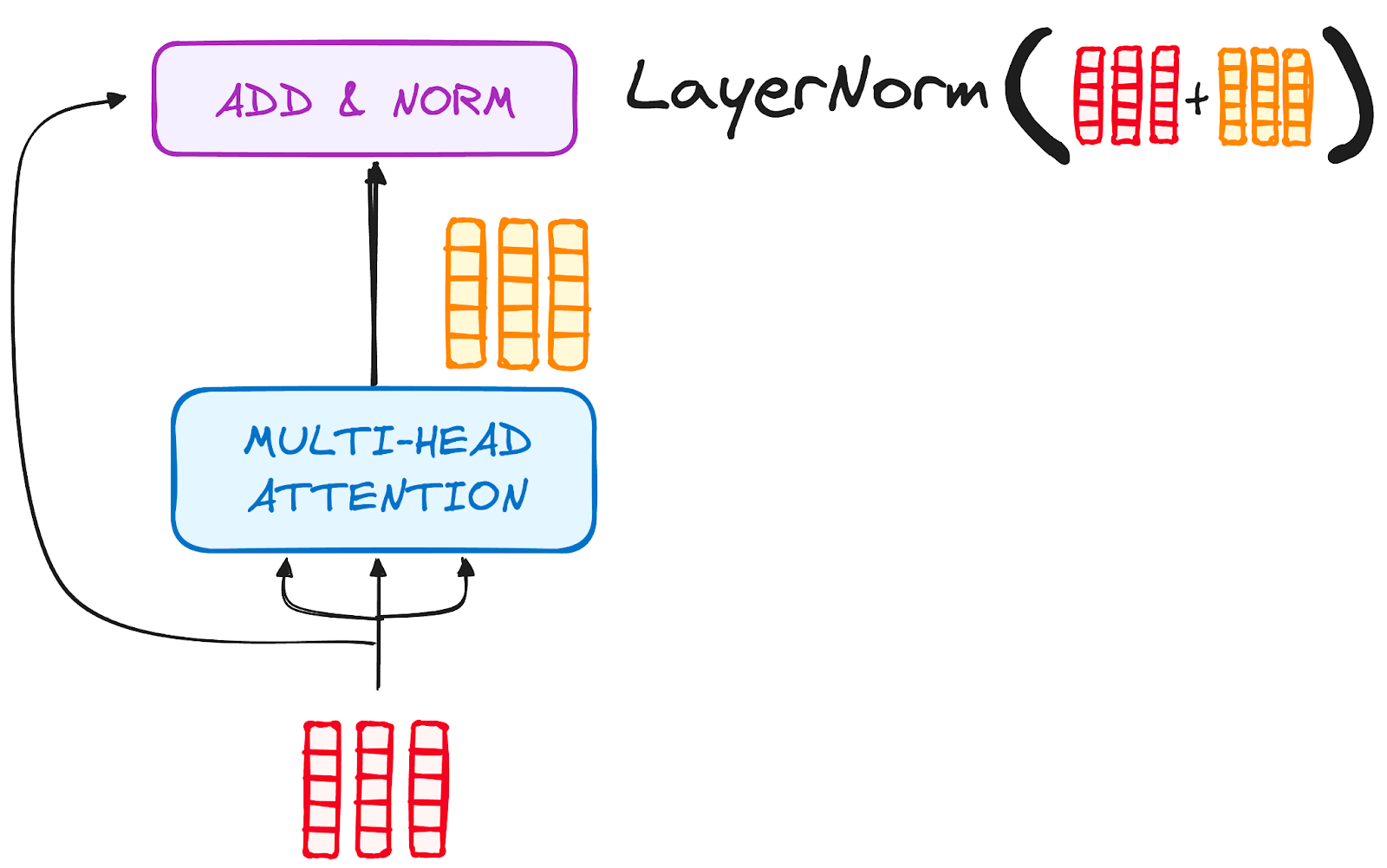 Encoder’s workflow. Normalization and residual connection after Multi-Head Attention.