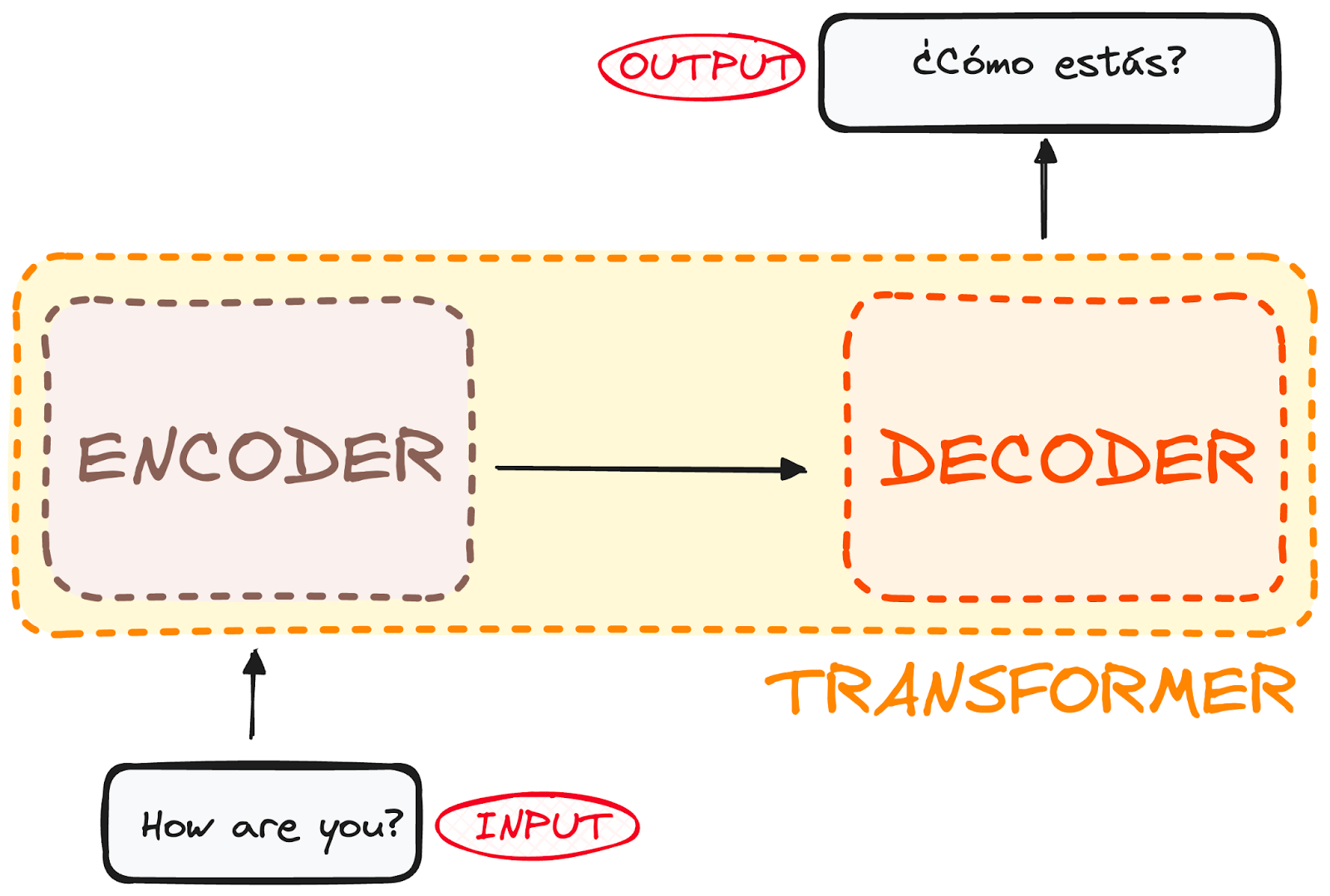 The transformer architecture for language translating with two generic modules (Encoder and Decoder).