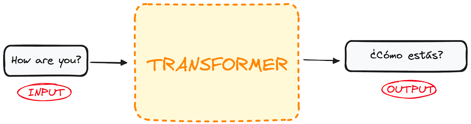 The transformer architecture for language translating as a black box that translates from english to spanish.