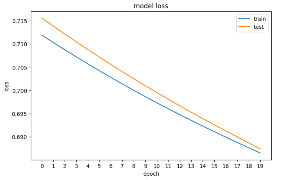 A plot of the loss of our Neural network in PyTorch
