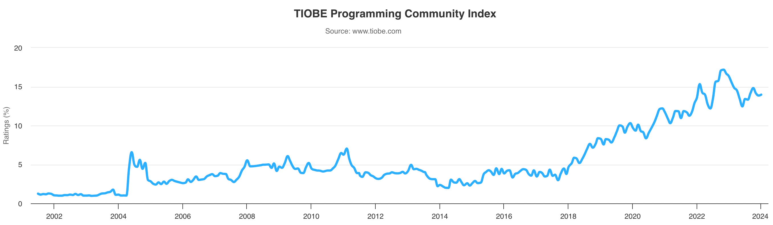 Python TIOBE Index - January 2024