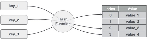 How a hashmap works.