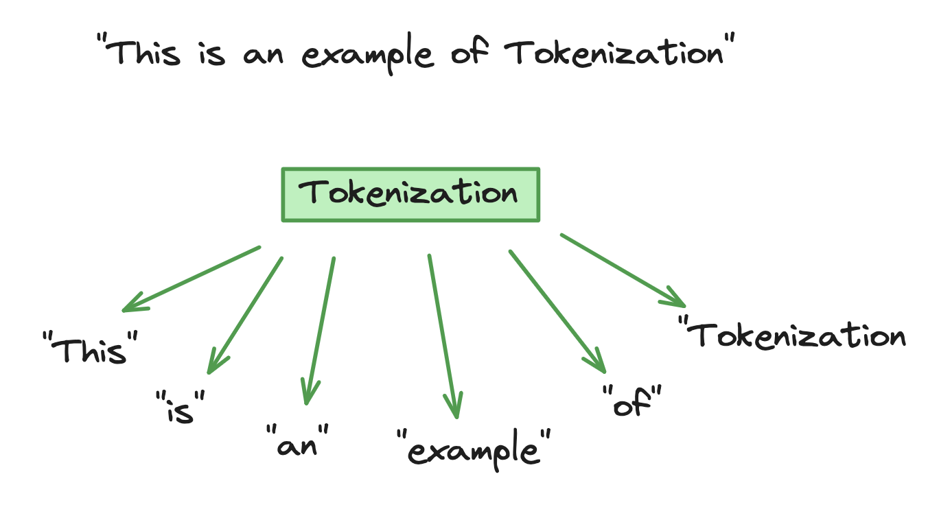 Example of Tokenization
