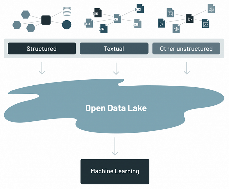 The data lake architecture