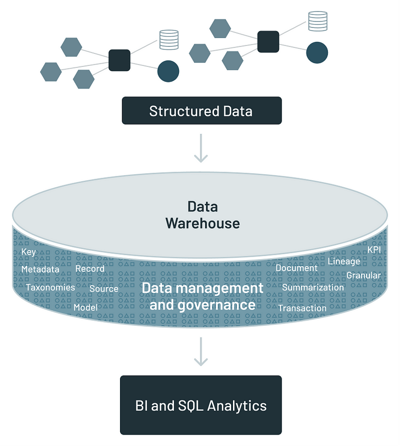 The data warehouse architecture