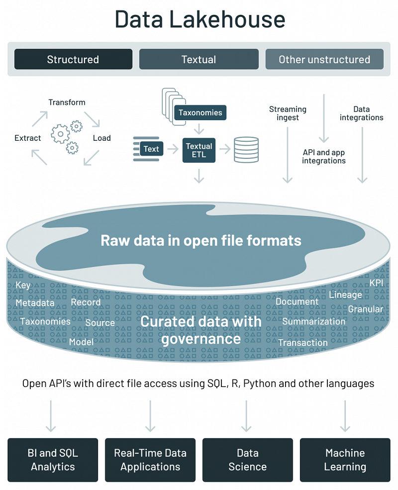 The data lakehouse architecture