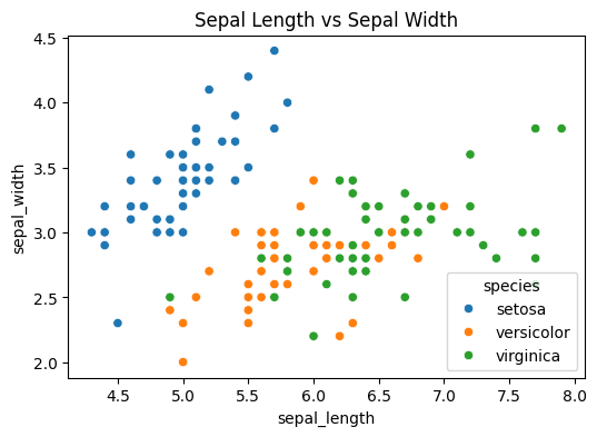 Visualization #1: Sepal length vs. sepal width (Image by author)