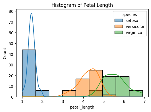 Visualization #2: Histogram of petal length (Image by author)