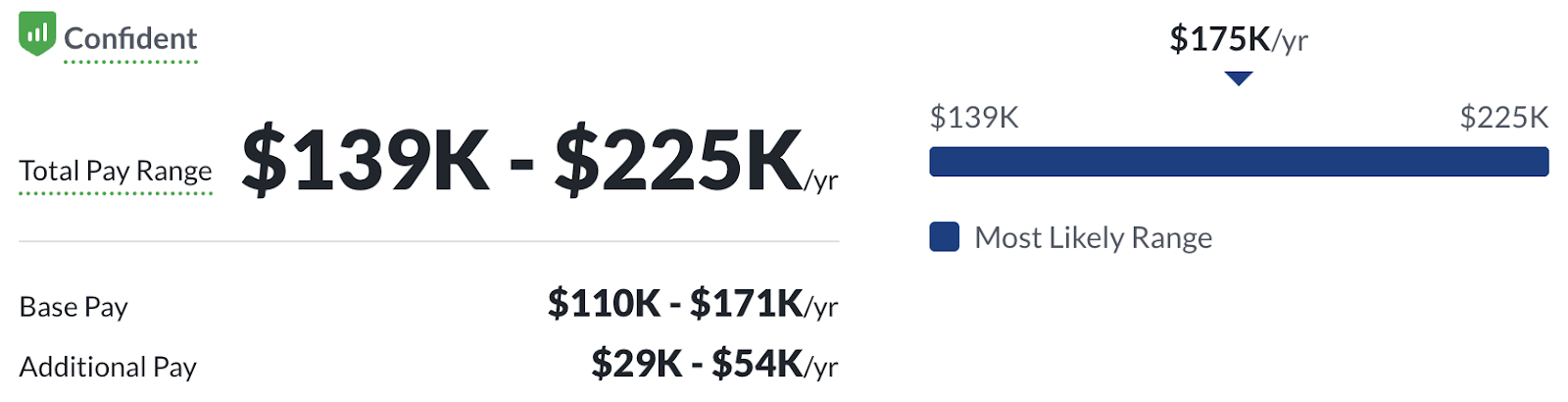 Cloud Architect Salary in the US