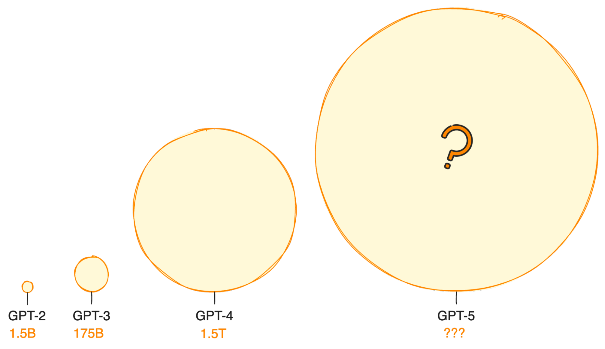Imagen del autor. Evolución del número de parámetros de la familia GPT.