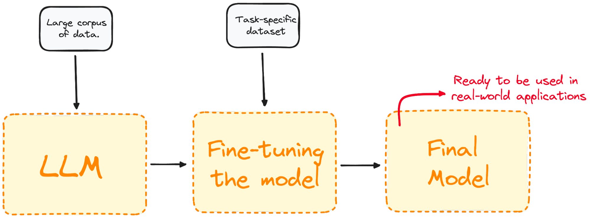 Fine-Tuning LLaMA 2: A Step-by-Step Guide to Customizing the Large Language  Model