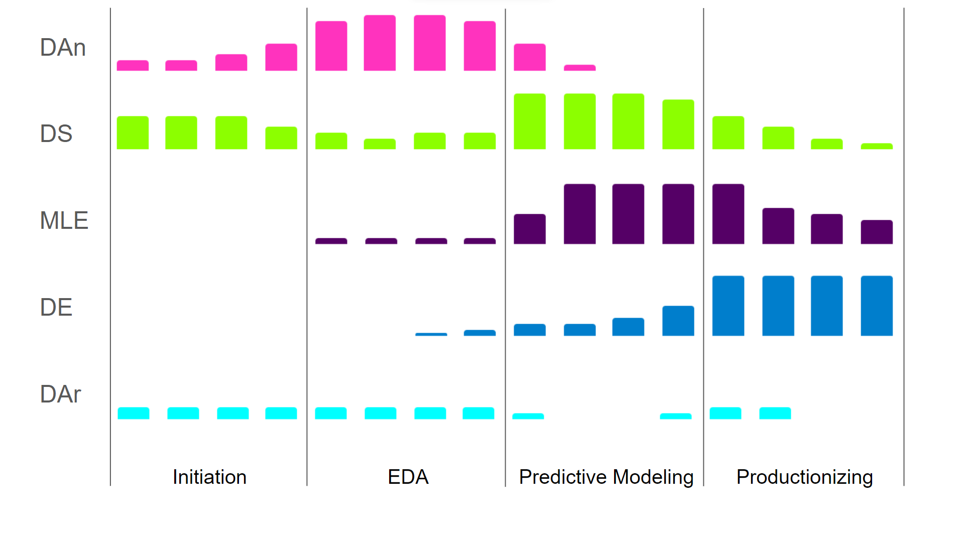 The level of contribution of the different Data Science Roles throughout a Data Science Project (DAn - Data Analyst, DS - Data Scientist, MLE - Machine Learning Engineer, DE - Data Engineer, DAr - Data Architect - Image by Author
