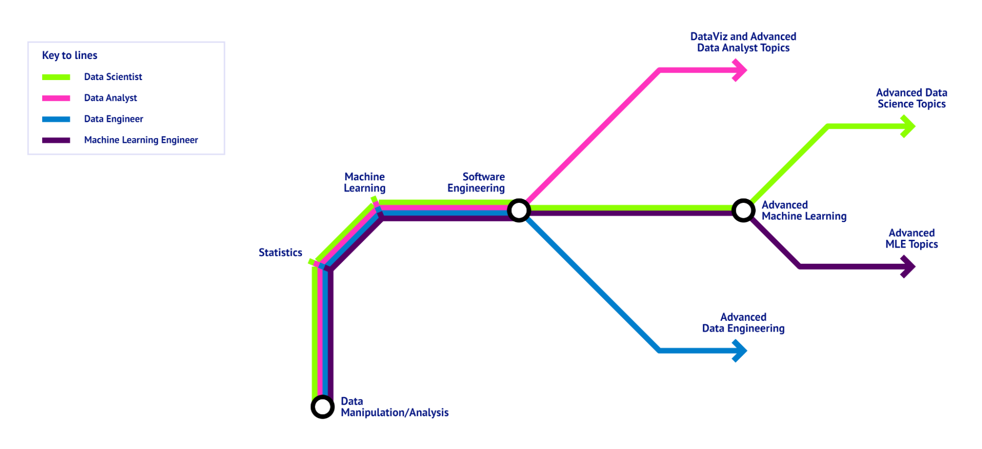 Um roteiro de ciência de dados visualizado como mapa de metrô, mostrando a base que todas as funções de ciência de dados têm em comum e as habilidades específicas para as diferentes funções. - Imagem do autor