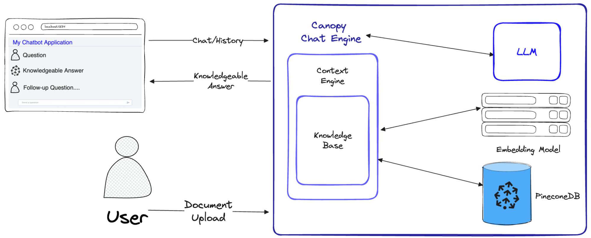 A diagram demonstrating how the Canopy Chat Engine implements the entire RAG workflow. Source - Introducing Canopy: An easy, free, and flexible RAG framework powered by Pinecone