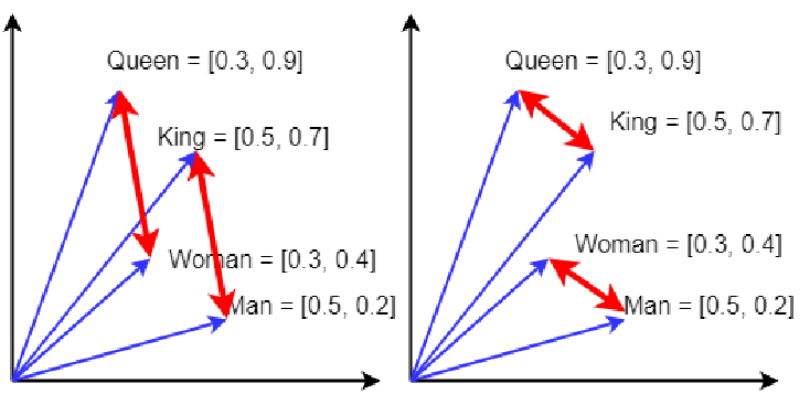 An image showing the classical king + woman − man ≈ queen example of neural word embeddings.