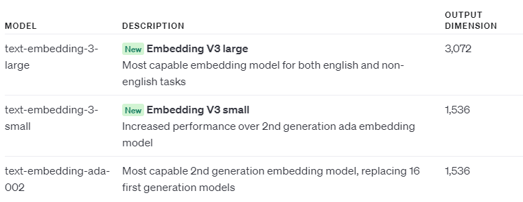 Screenshot of all embedding Models available on OpenAI website.