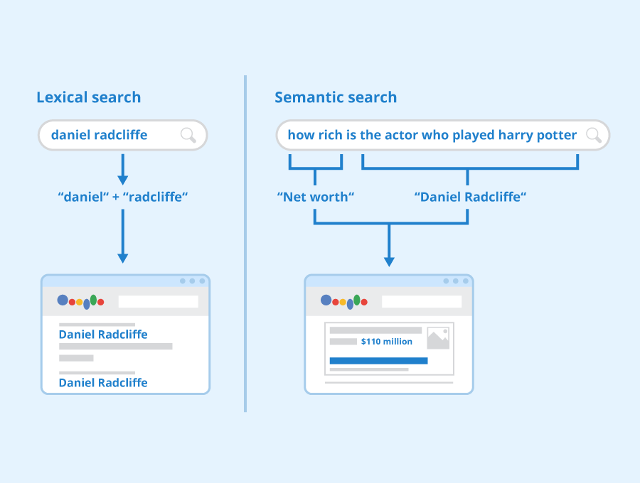 An image showing the difference between Lexical Search and Semantic Search using Google search engine as an example.