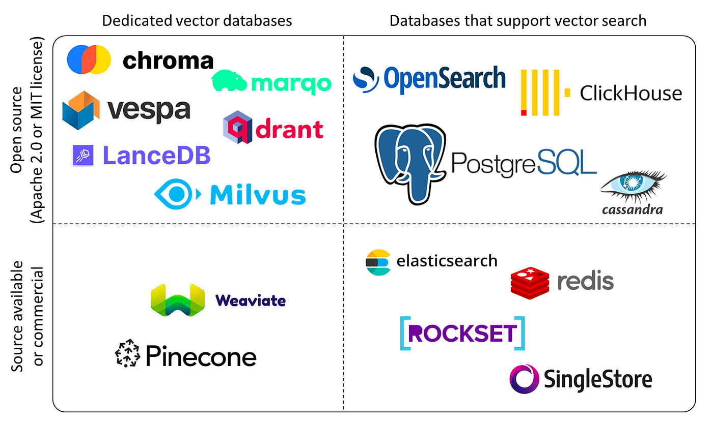 An image showing landscape of vector databases.