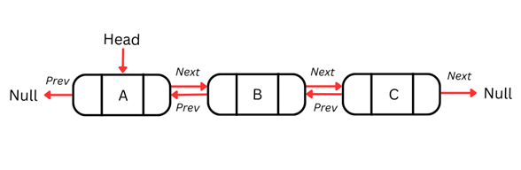 Image of a doubly linked list