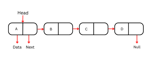 Image of a singly linked list