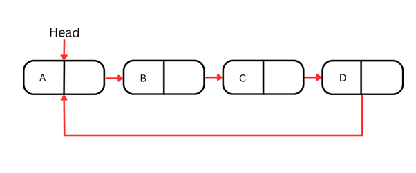 Image of a circular linked list