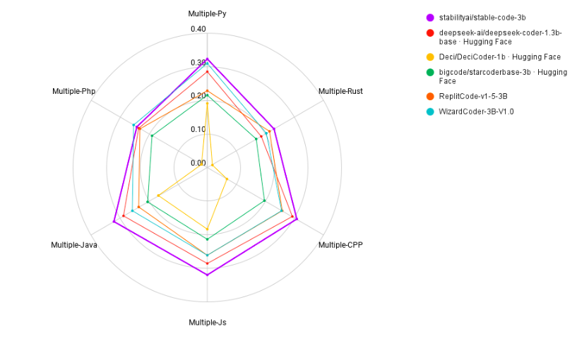 Multi-PL performance comparison of models under 3B. Source: Stability AI