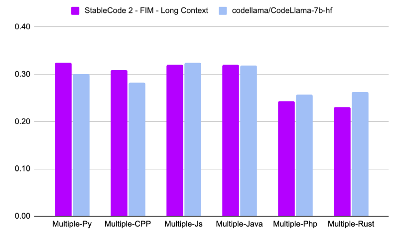 Comparison of Stable Code Completion 3B with CodeLLama 7B. Source: Stability AI