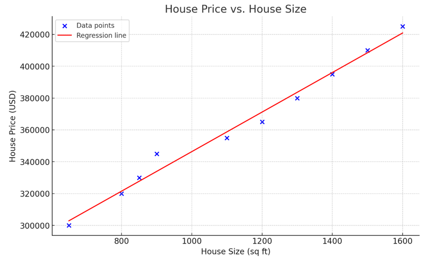 Regression line displaying the relationship between house price and size.