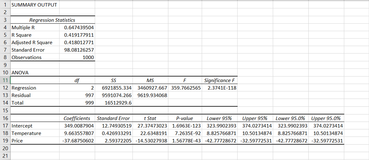 Excel's output table after performing linear regression