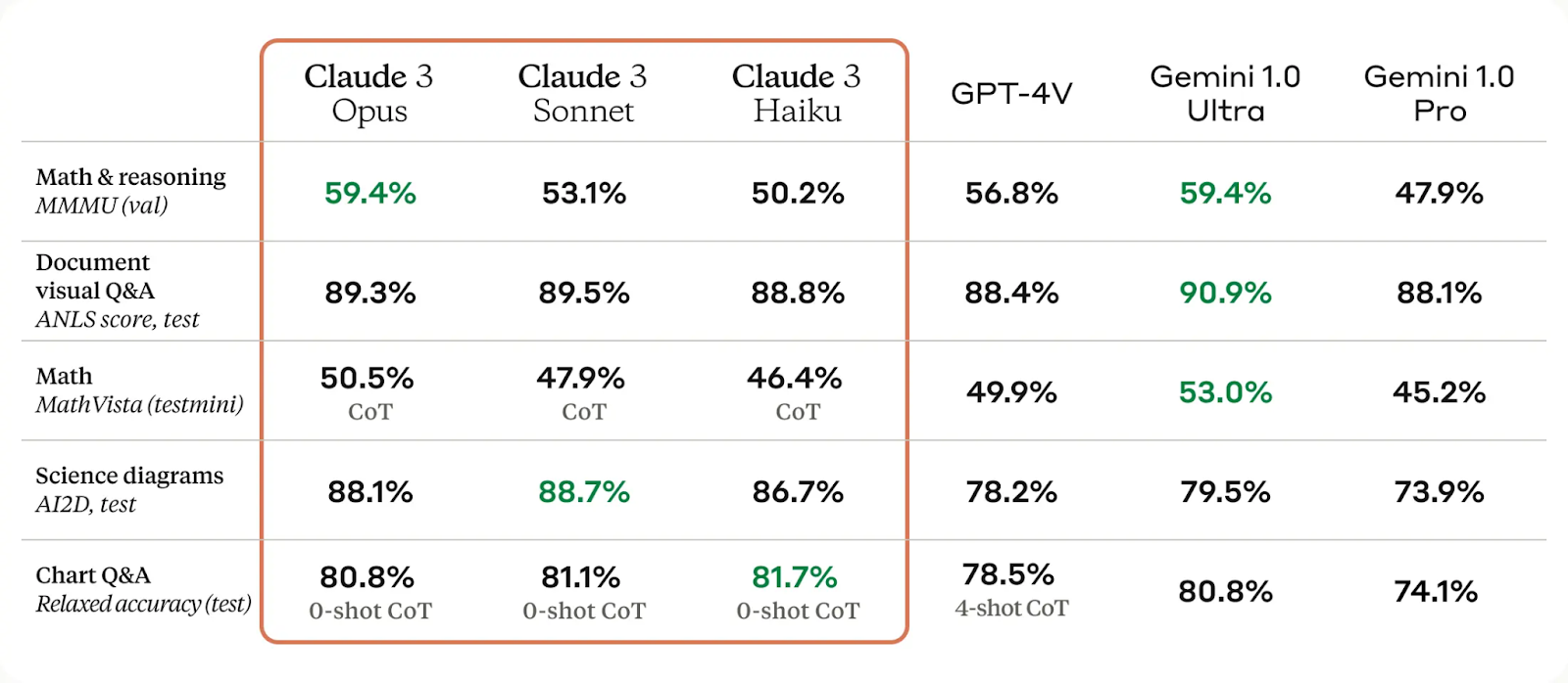 Claude 3 Vision Benchmarks