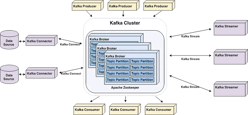 The core components of Apache Kafka