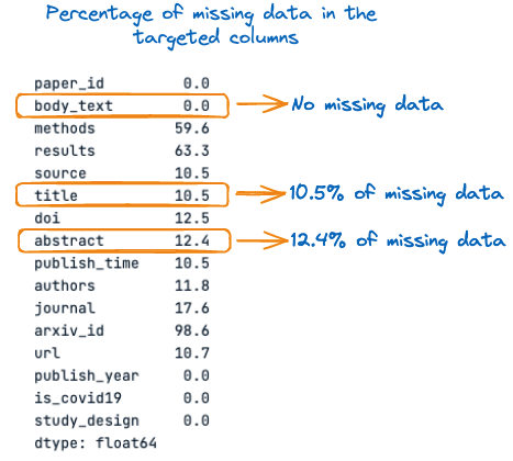 Percentage of missing data in the  targeted columns