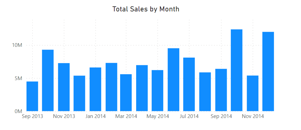 Total sales by month chart