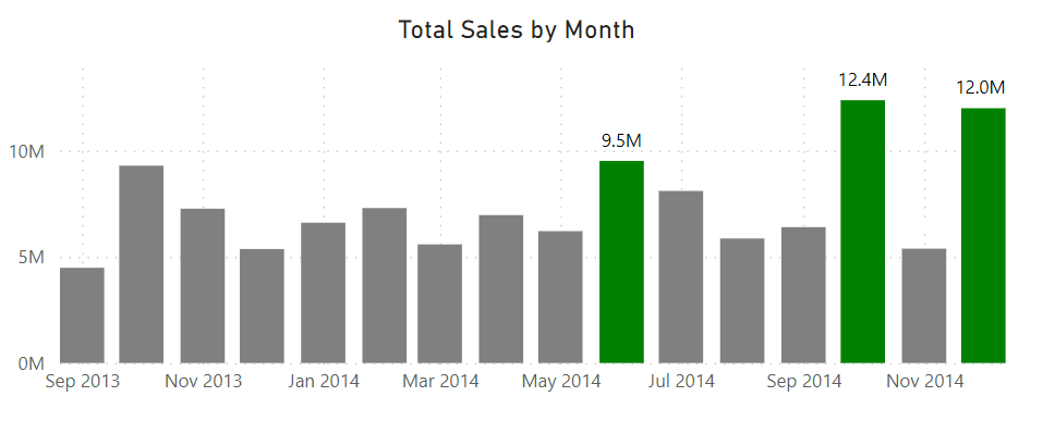Total sales by month chart highlight