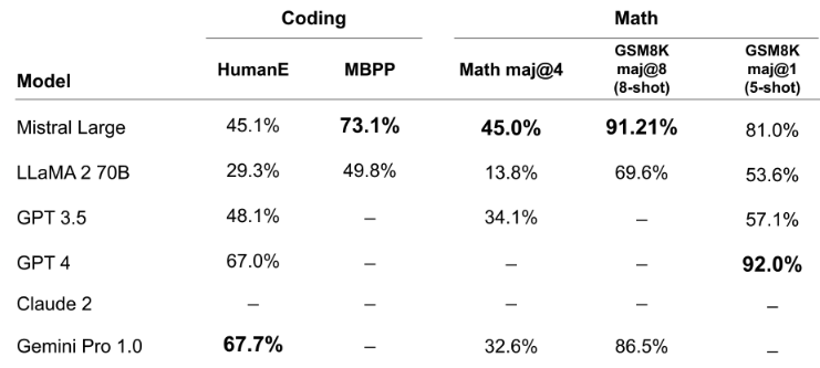 Performance on popular coding and math benchmarks of the leading LLM models on the market: HumanEval pass@1, MBPP pass@1, Math maj@4, GSM8K maj@8 (8-shot) and GSM8K maj@1 (5 shot).