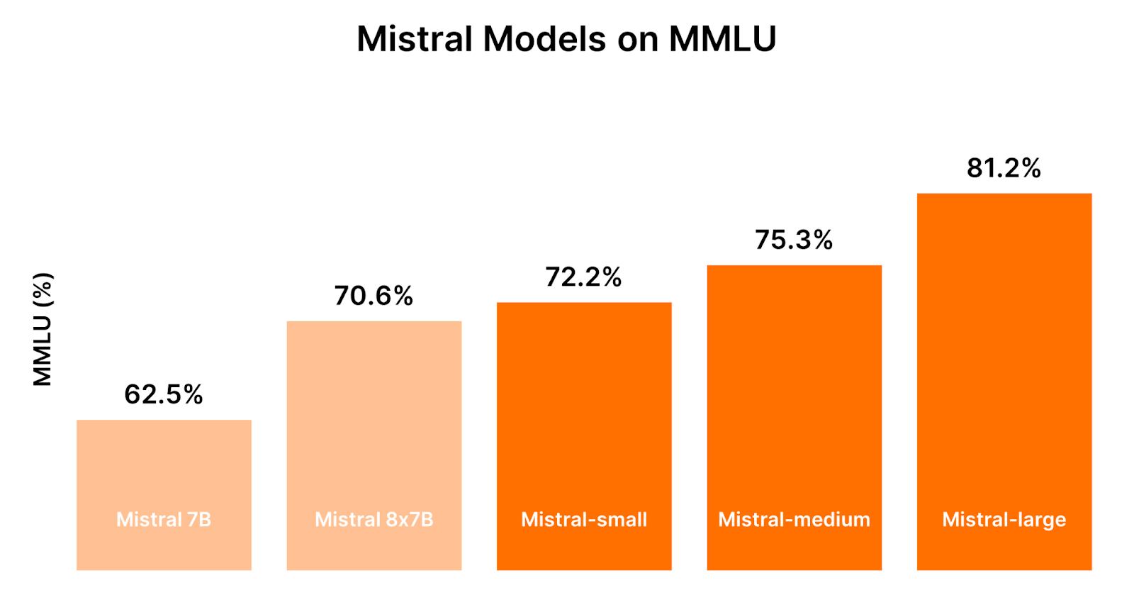 Comparing Mistral Models performance. Image by Mistral AI.